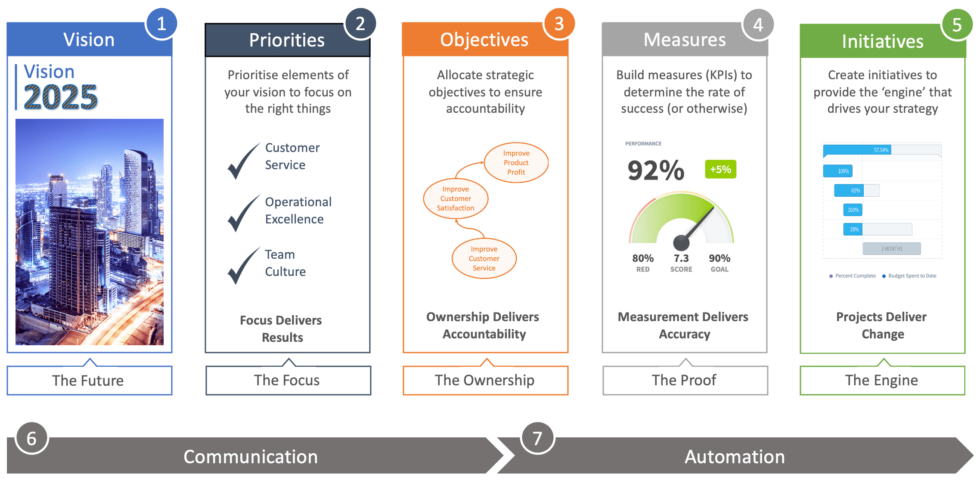 Seven Step Strategy - Intrafocus