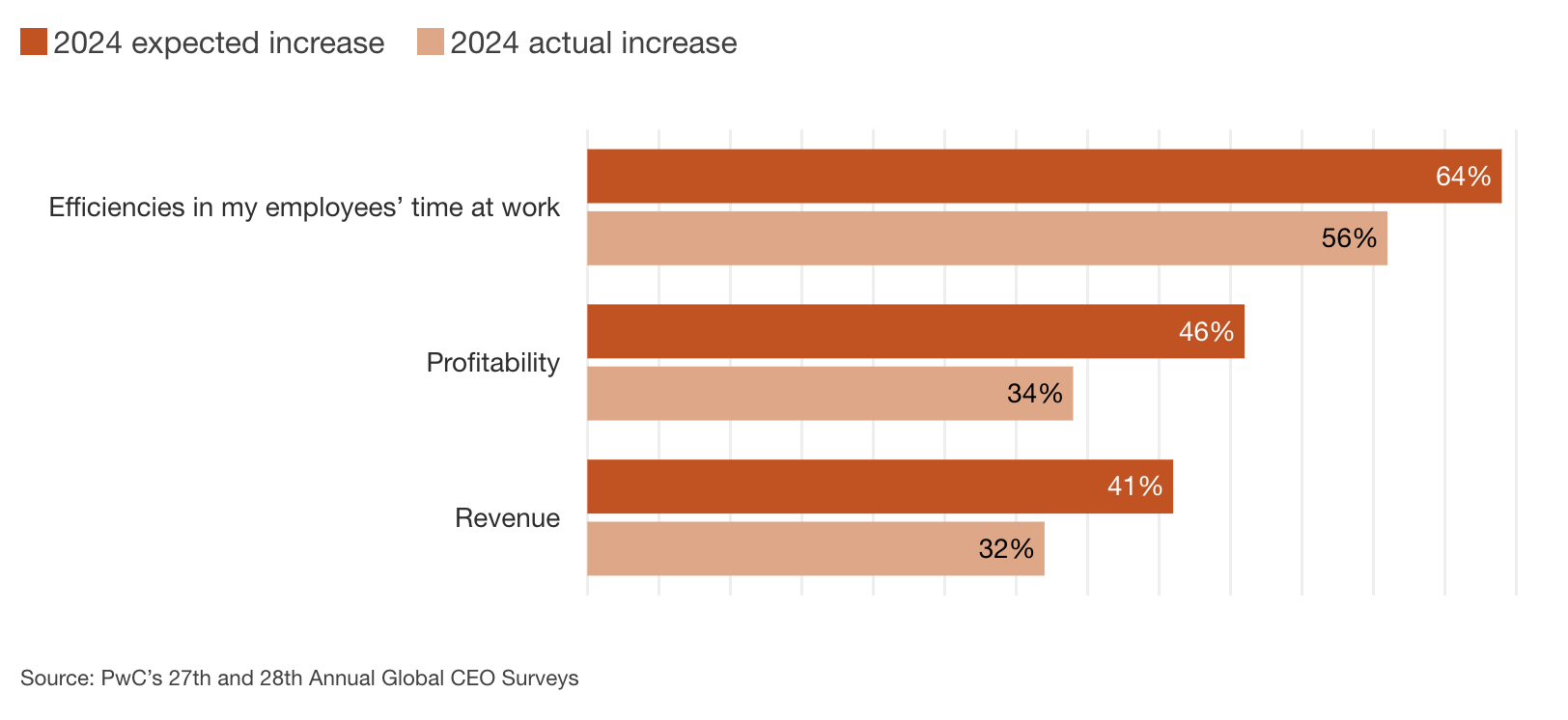 To what extent will generative AI increase or decrease the following in your company in the next 12 months